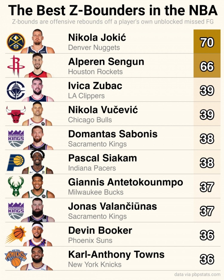 九游娱乐app-上赛季自投自抢进攻篮板榜：约基奇&amp;申京前二&amp;断层领跑 布克上榜